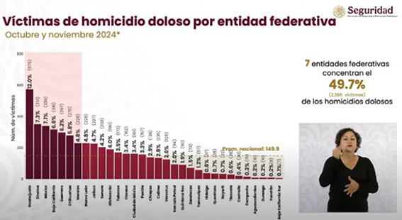 Edomex, sigue en el “top” de homicidios dolosos en todo el país