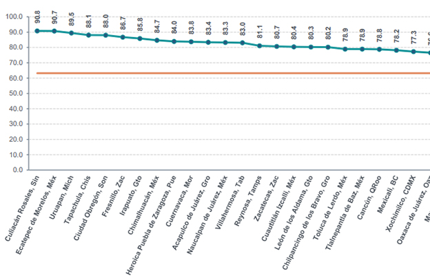 Áreas urbanas mexiquenses, en el top 20 de percepción de inseguridad: ENSU