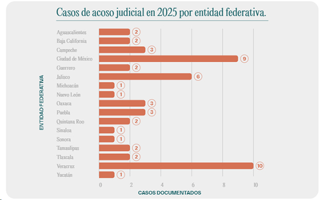 Alarmante aumento de acoso judicial contra periodistas en México: Article 19MX 
