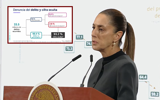 Rechaza Sheinbaum “cifra negra”, desconoce las que incomodan a su gobierno