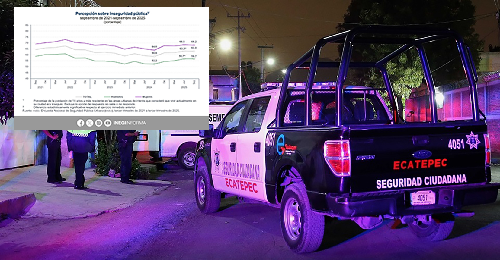 Aumenta la percepción de inseguridad; Ecatepec en el “top 5”: ENSU