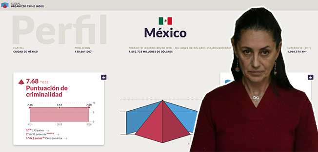 A nivel mundial, el gobierno de Sheinbaum ocupa el tercer lugar en el índice de crimen organizado