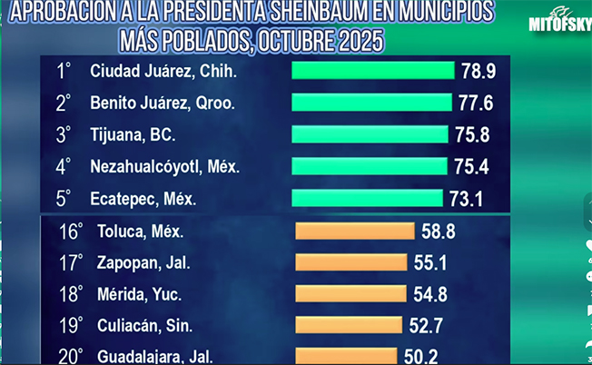 Contrastante aprobación municipal de Sheinbuam; Toluca la reprueba: Mitofsky