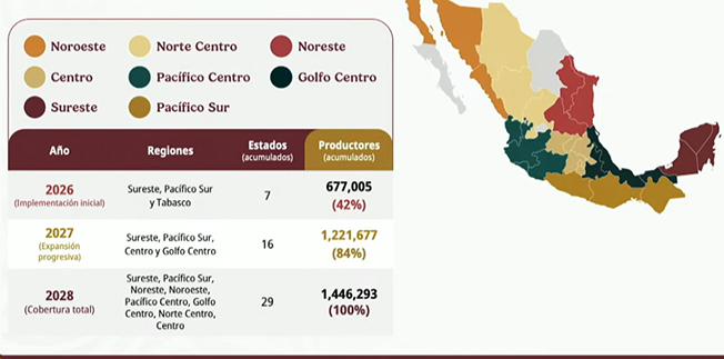 Anuncian plan nacional “gradual” de apoyo a maiceros; Edomex hasta 2028