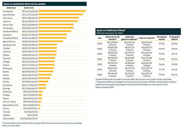 Edomex concentró un gasto desmedido en publicidad en 2024: Article 19