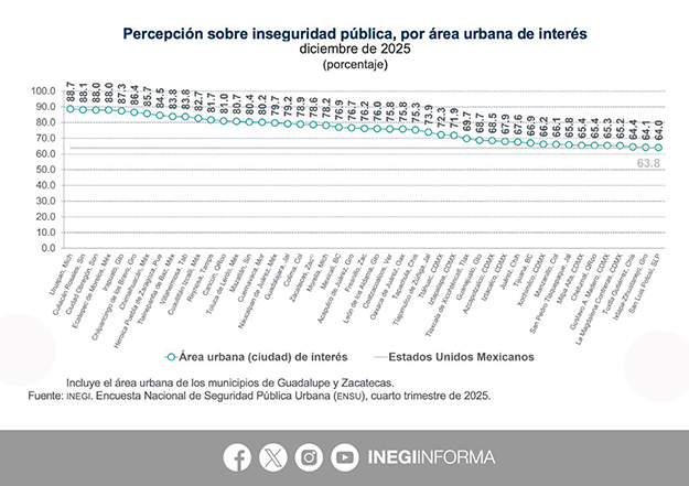 Crece la percepción de inseguridad en el país al cierre de 2025: ENSU