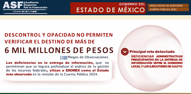 Opacidad de 6 mmdp colocan al Estado de México con mayores observaciones: ASF