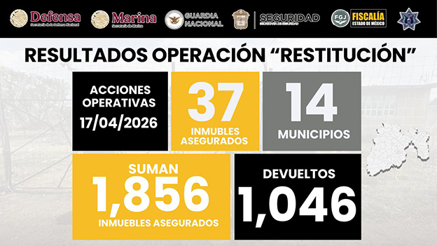 Más de mil inmuebles devueltos a dueños legítimos, tras Operativo Restitución
