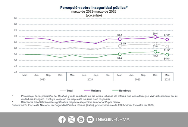 Ecatepec con alta percepción de inseguridad y C. Izcalli sin efectividad: ENSU