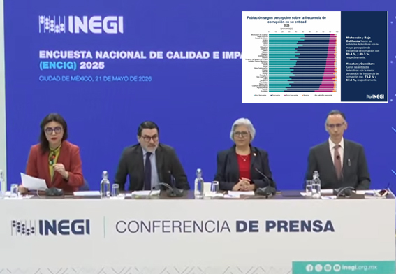 Crece la corrupción en el Estado de México: ENCIG 2025