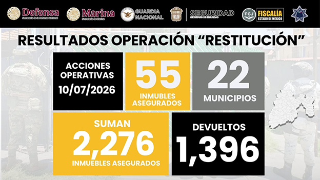 Operativo “Restitución” ya suma 79 municipios mexiquenses