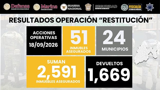 Más de 2 mil 500 inmuebles en 90 municipios mediante operación “Restitución”