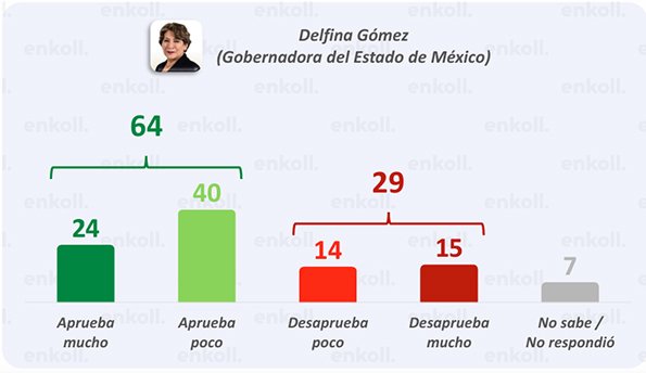 Luces y sombras en la gestión de Delfina Gómez, según Enkoll